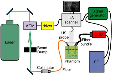 The Experimental Setup Aom Acousto Optic Modulator Ccd