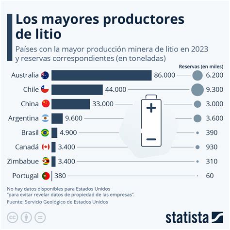 Gráfico Qué países son líderes en producción de litio Statista