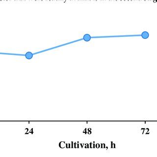 Dynamics Of The Total Volatile Fatty Acid Vfa Concentration During