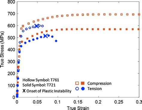 True Stressstrain Curves Of Aa7056 T761 Aluminum Alloy Hollow Symbol