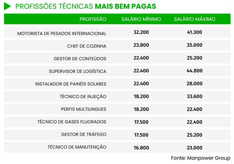 Salários até 130 mil euros Estas são as 10 profissões mais bem pagas