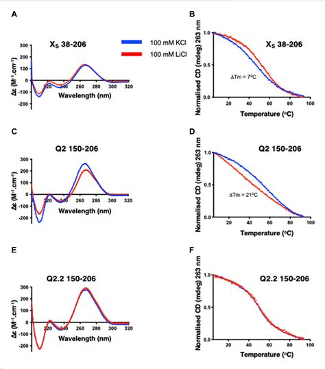 Figure From Biophysical Characterisation Of The Bcl X Pre Mrna And