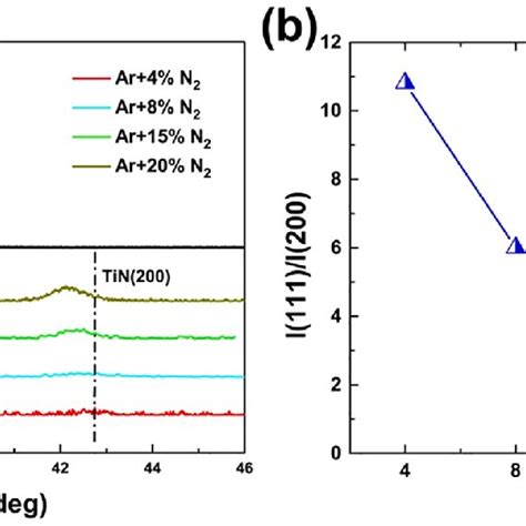 A X Ray Diffraction Patterns Of Ti And Titanium Nitride Thin Films