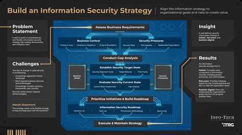 Build An Information Security Strategy Info Tech Research Group