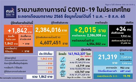 โควิดไทยป่วยใหม่ 1 842 Atk เป็นบวกสัปดาห์ที่ผ่านมาเฉลี่ยทะลุ 3 หมื่นต่อ