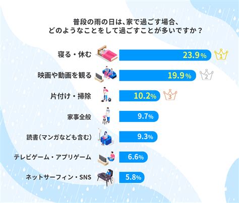 【dポイントクラブ】雨の日の過ごし方を見直そう！楽しい「おうち時間」を作るヒント｜dポイントクラブアンケート