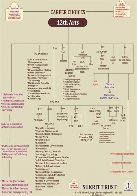 Career Chart Sukrit Trust Artofit