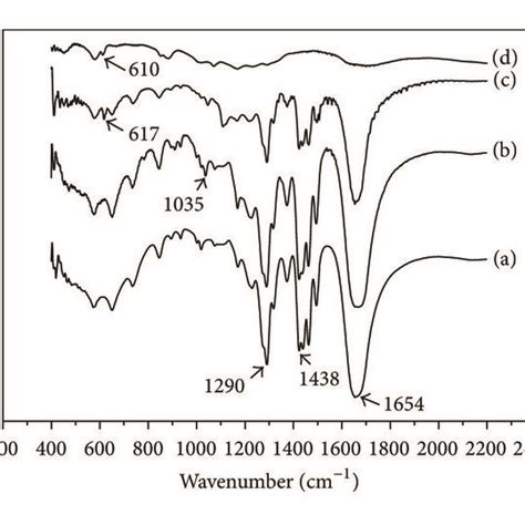 The Comparative Ft Ir Spectra Of A Pvpp B Pvpp Bs C