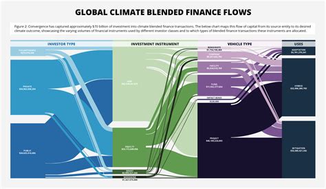 Climate Financing Beyond The State Of Blended Finance Data