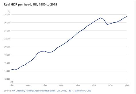 UK GDP Per Head The Rate Of Growth In UK Real GDP Has Exceeded The