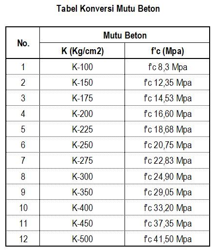 Perbedaan Mutu Beton K Dengan Fc Dunia Teknik Sipil Dan Arsitektur