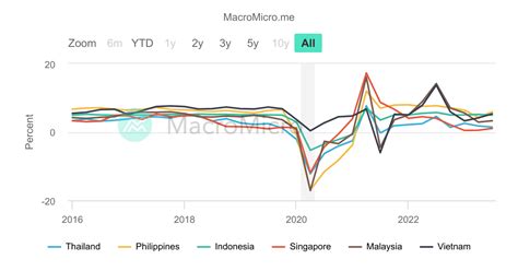 Asean Real Gdp Growth Of Major Countries Yoy Asean Collection