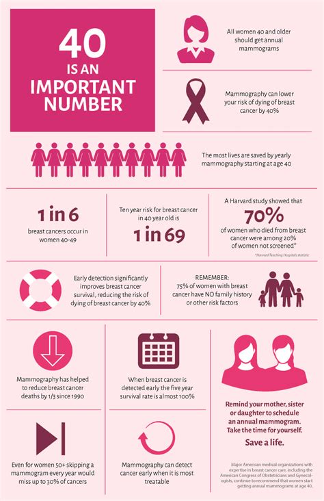 Infographic Breast Cancer