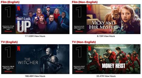 Najpopularniejsze filmy i seriale Netfliksa w święta 2021 mobiRANK pl