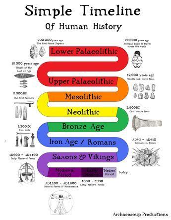 stone age timeline - Google Search | Enseñanza de la historia, Aula de ...