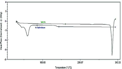 Dsc Thermograms Of Pure Drug And Physical Mixture Of Drug Lipid