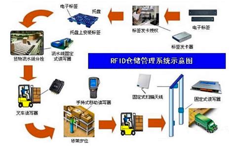 Rfid助力无人仓库实现智能化管理 兆麟条码