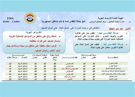 أمطار ورياح وارتفاع الحرارة يصل لـ5 درجات حالة الطقس لـ3 أيام