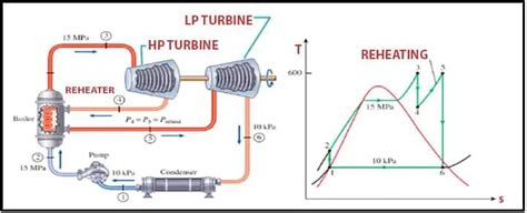 Rankine Cycle Ts Pv Diagrams Reheat Equations Thermal Efficiency