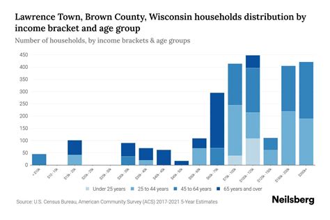 Lawrence Town Brown County Wisconsin Median Household Income By Age 2024 Update Neilsberg