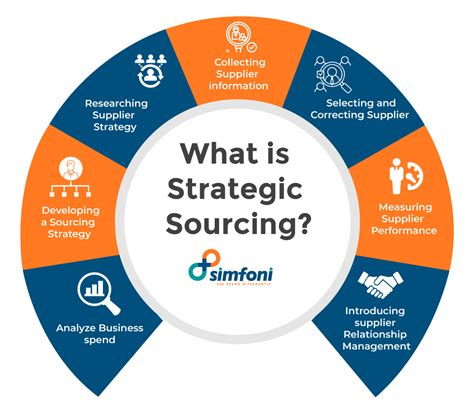 Strategic Sourcing A Complete Guide To Strategic Sourcing Processes