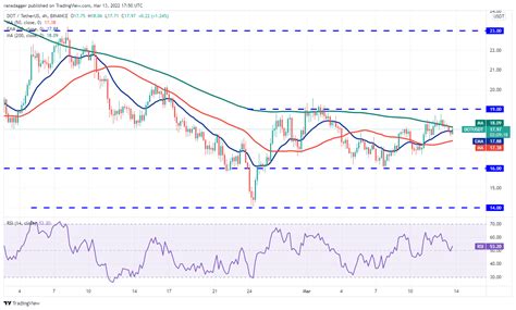 Las 5 Principales Criptomonedas Para Observar Esta Semana Btc Dot