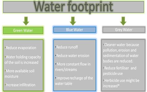 Concept of Conservation Tillage