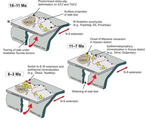 Cartoon Illustrating The Temporal Evolution Of Late Cenozoic Middle To