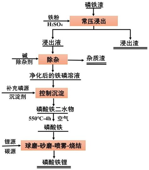 一种提锂后的磷铁渣回收制备电池级磷酸铁的方法