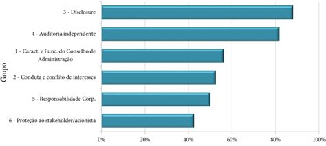 Ndicadores De Governan A Corporativa Vis O Sint Tica Todas Empresas