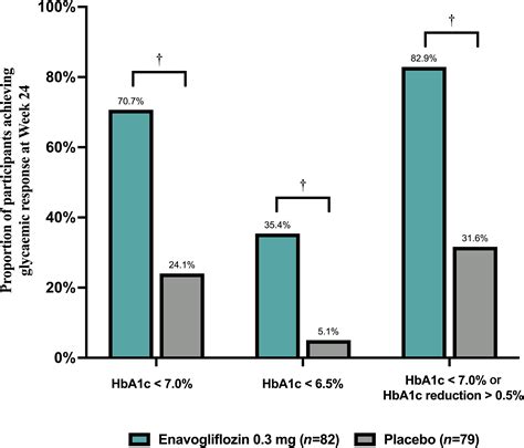 Efficacy And Safety Of Enavogliflozin A Novel SGLT2 Inhibitor In