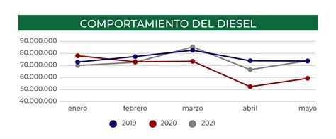 Estad Sticas Del Consumo De Combustible En El Sector C Mara De