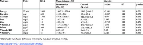 Effect of consumption of fortified porridge on mean daily nutrient ...