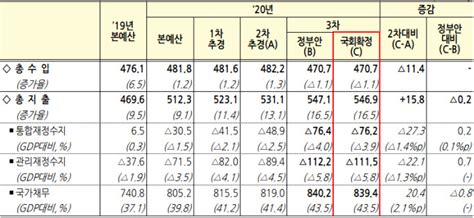 종합2보 3차 추경 351조 확정 역대최대고용안전망·경기보강 총력전