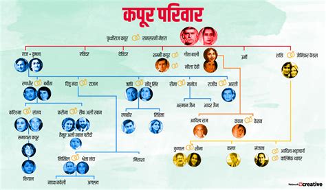 Kapoor Family Tree Chart - Just fill in the blanks for name, birth ...