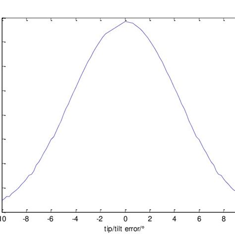 The Plot Of Coupling Efficiency Changed With The Position Error