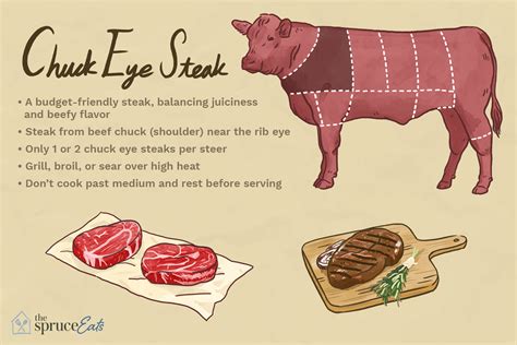 Chuck Eye Steak Chart