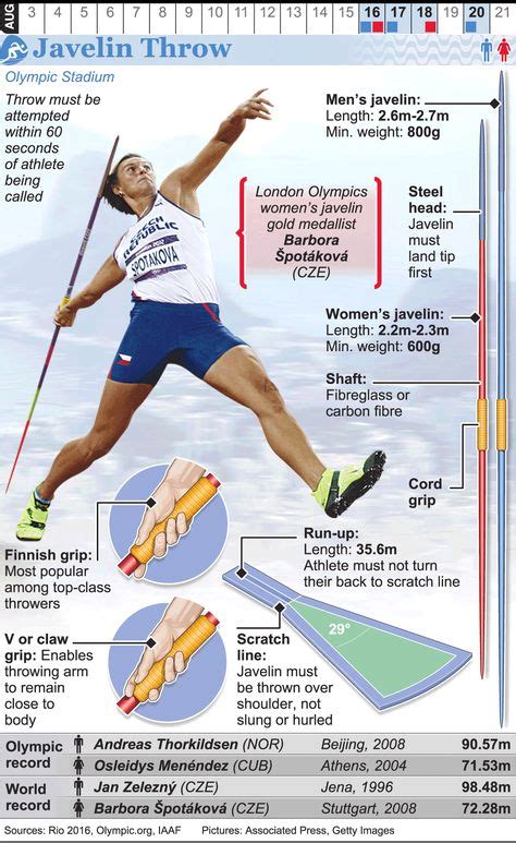 Rio 2016 Olympic Javelin Throw Infographic Javelin Throw Rio