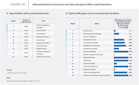 2 3 Emerging And Declining Skills The Future Of Jobs Report 2020