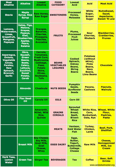 Acidic Vs Alkaline Foods Invent Your Well Being