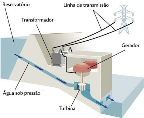 Esquema Simplificado Do Funcionamento De Uma Usina Hidrel Trica