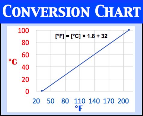 Celsius To Fahrenheit Conversion Science Improved