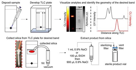 Thin Layer Chromatography