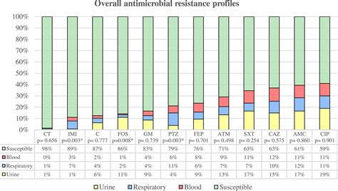 Frontiers Antibiotic Resistance And Virulence Profiles Of Klebsiella