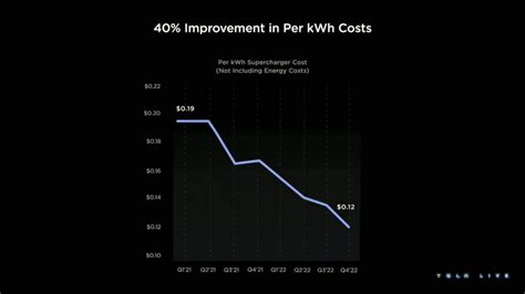 Whole Mars Catalog On Twitter Improving Supercharger Utilization