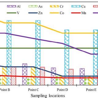 Longitudinal Variation In Metal Concentrations In Sediment In Sdr