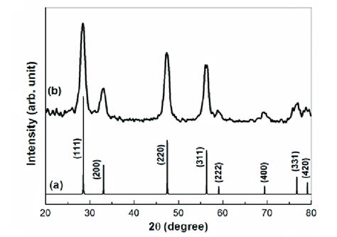 A Bulk Xrd Pattern Of Cubic Fluorite Ceo And B Experimental Xrd