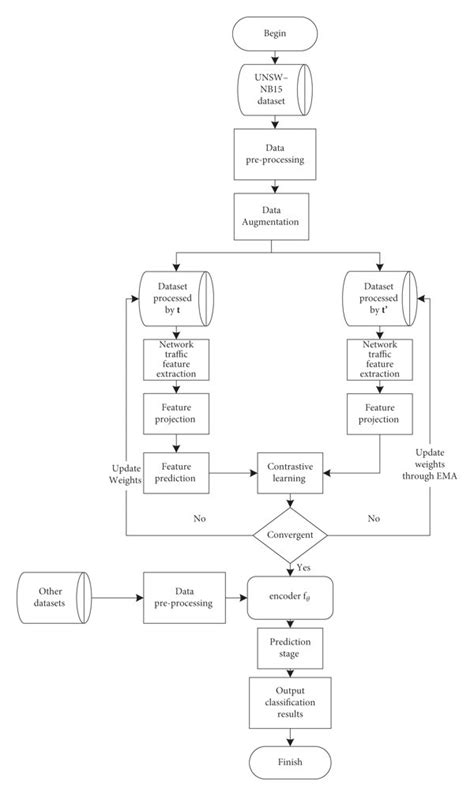 Intrusion Detection Model Flowchart Download Scientific Diagram