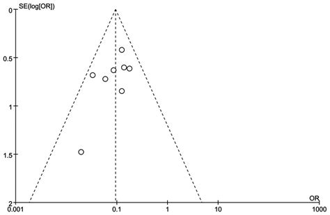 Association Between MMP 2 Expression And Prostate Cancer A Meta Analysis