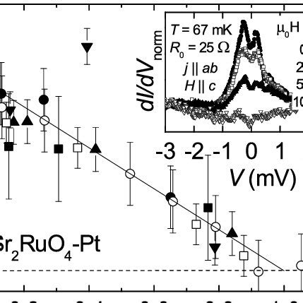 Field Dependence Of The Normalized Excess Current Across Several Point